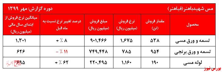 افزایش نرخ‌های 