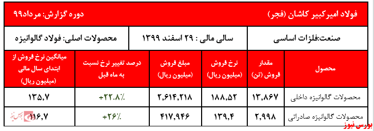 افزایش ۱۴۲ درصدی فروش ۷ ماهه نسبت به مدت مشابه سال گذشته