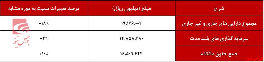 افزایش 18درصدی دارایی های 