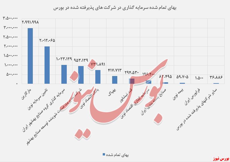 افزایش 18درصدی دارایی های 