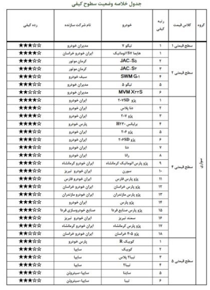 گزارش ارزشیابی کیفی خودرو شهریور ۹۹