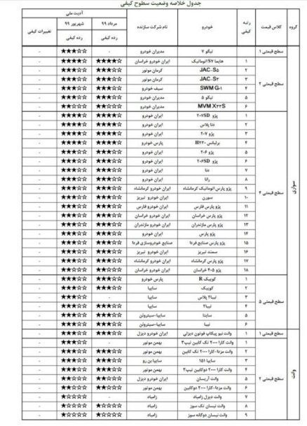 گزارش ارزشیابی کیفی خودرو شهریور ۹۹