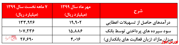 افزایش نرخ سود بانکی فرصت و یا چالش آتی بانک ها