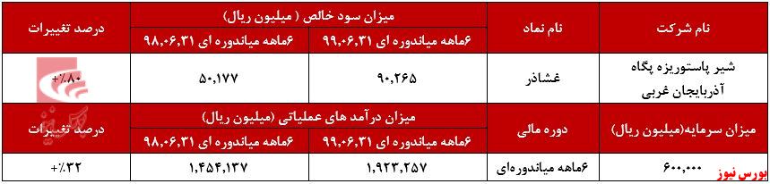 ۵۳۹ درصد افزایش سود انباشته 