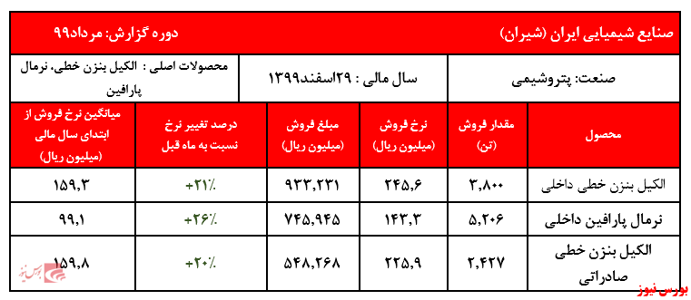 فروش ۱۰ ماهه شرکت به ۱۹.۴۳۳ میلیارد ریال رسید