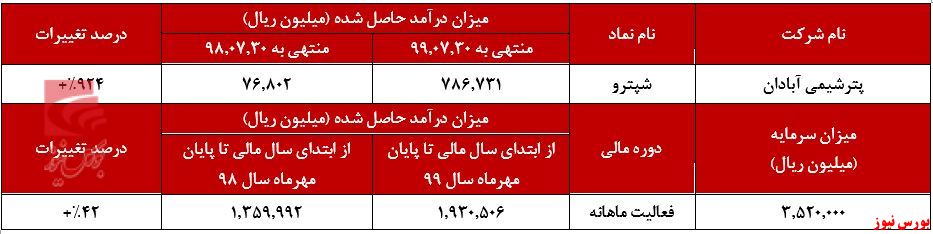 PVC بیشترین میزان تولید 