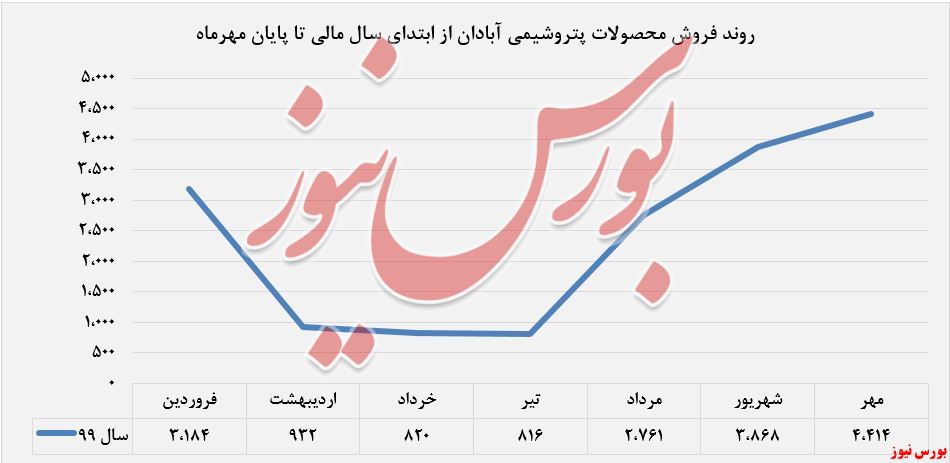 PVC بیشترین میزان تولید 