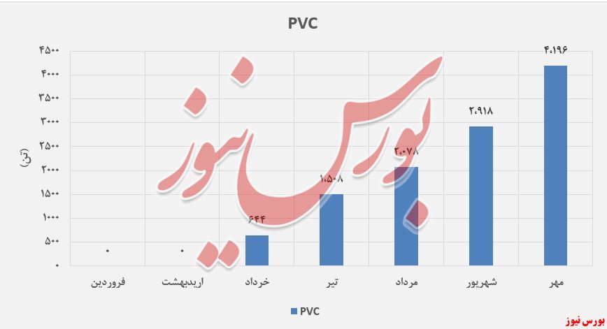 PVC بیشترین میزان تولید 
