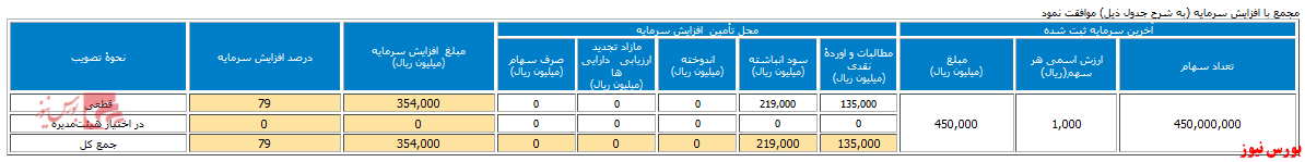 افزایش سرمایه 79 درصدی