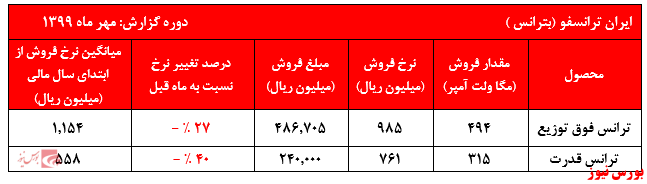 فشار عرضه در این نماد ادامه خواهد داشت؟