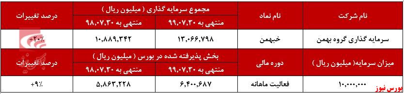 بیشترین سرمایه گذاری 