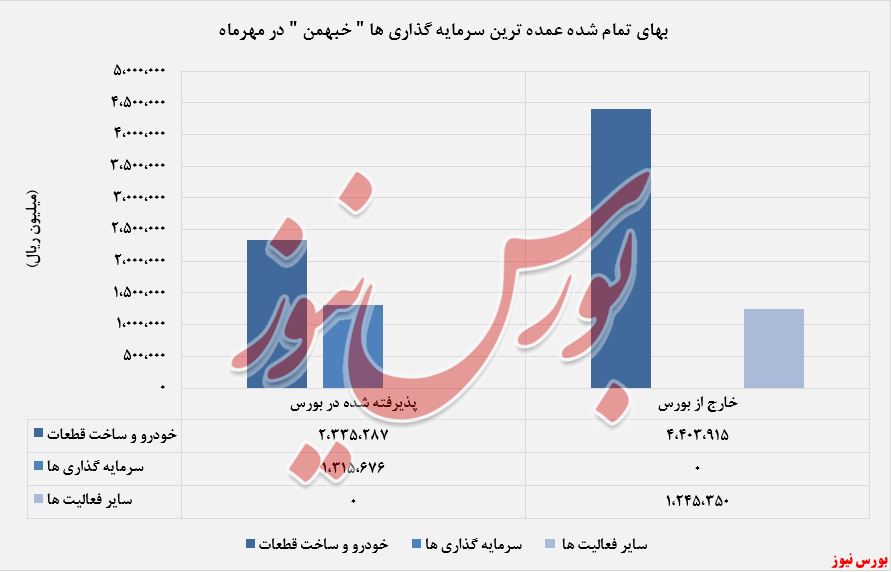 بیشترین سرمایه گذاری 