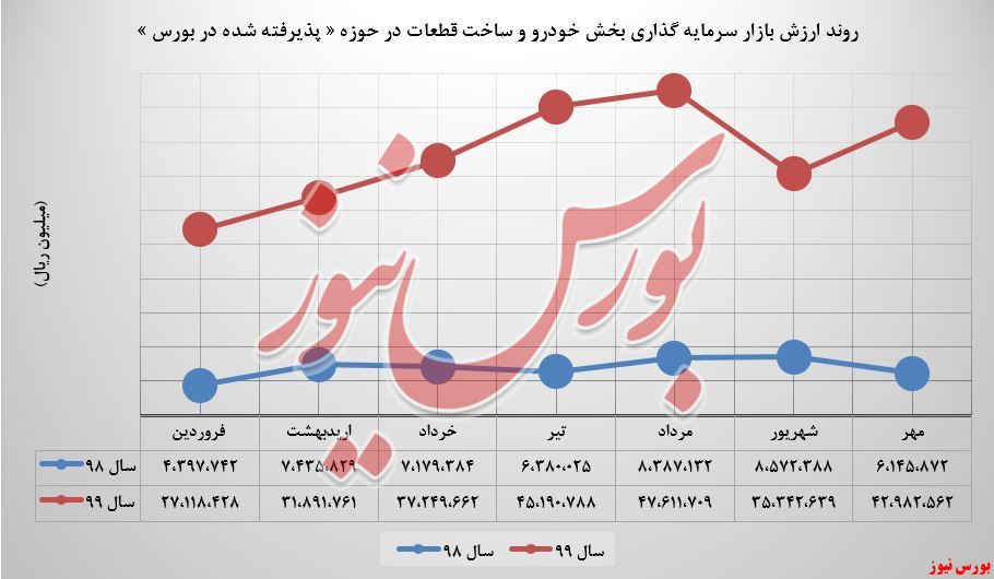 بیشترین سرمایه گذاری 