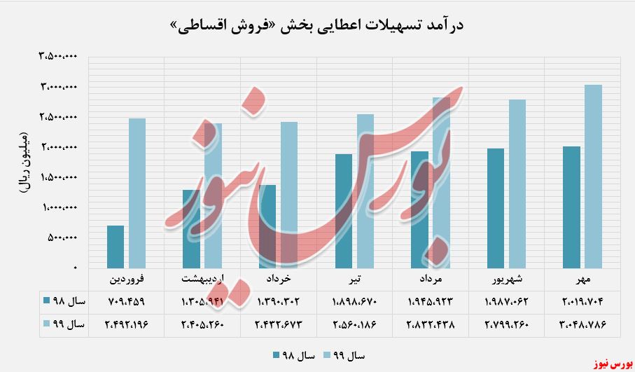 بیشترین درآمد 