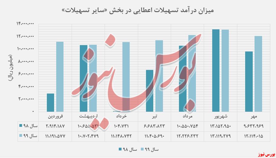 بیشترین درآمد 