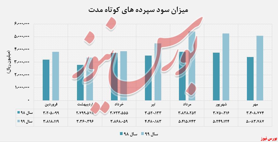 بیشترین درآمد 