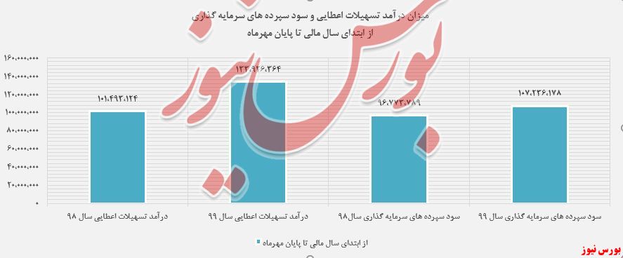 بیشترین درآمد 