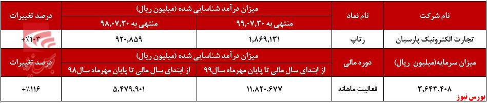 اافزایش درآمد شناسایی شده 