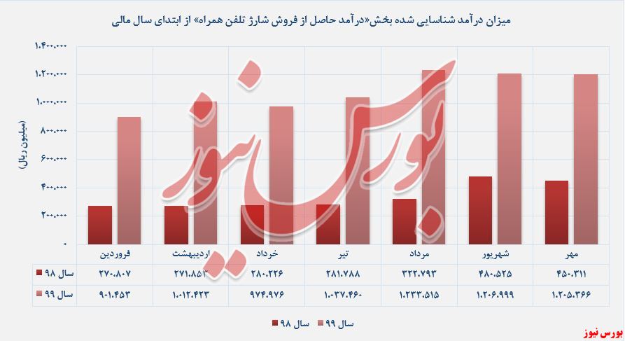 اافزایش درآمد شناسایی شده 