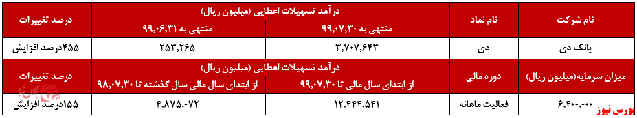 افزایش انفجاری «درآمد تسهیلات اعطایی» بانک دی در یکماه