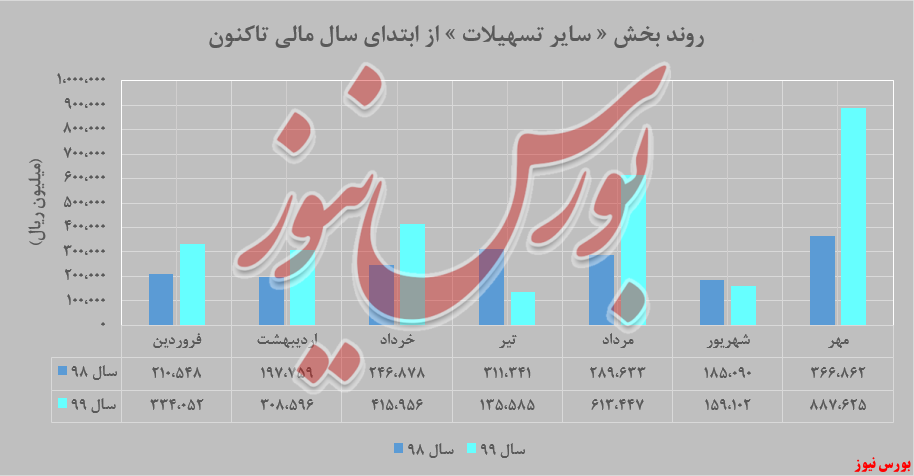 افزایش انفجاری «درآمد تسهیلات اعطایی» بانک دی در یکماه