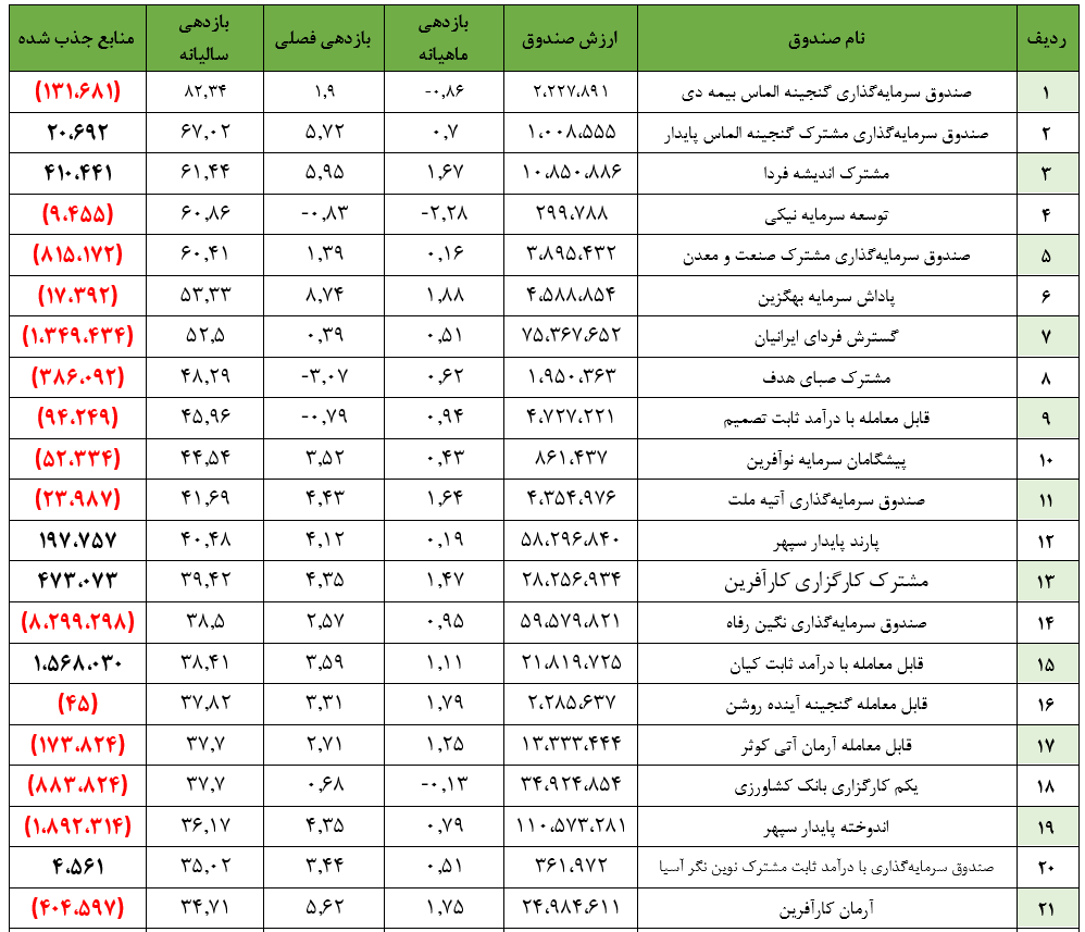 ۲۵۲ هزار میلیاردتومان ارزش کل صندوق‌ها