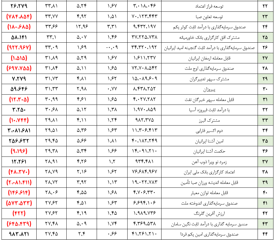 ۲۵۲ هزار میلیاردتومان ارزش کل صندوق‌ها