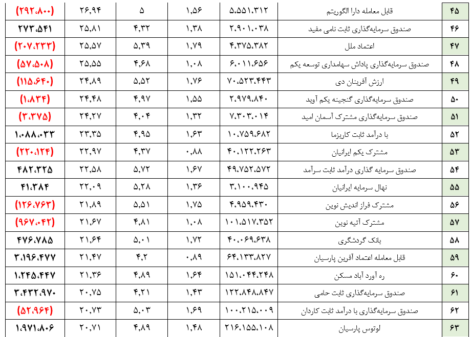 ۲۵۲ هزار میلیاردتومان ارزش کل صندوق‌ها