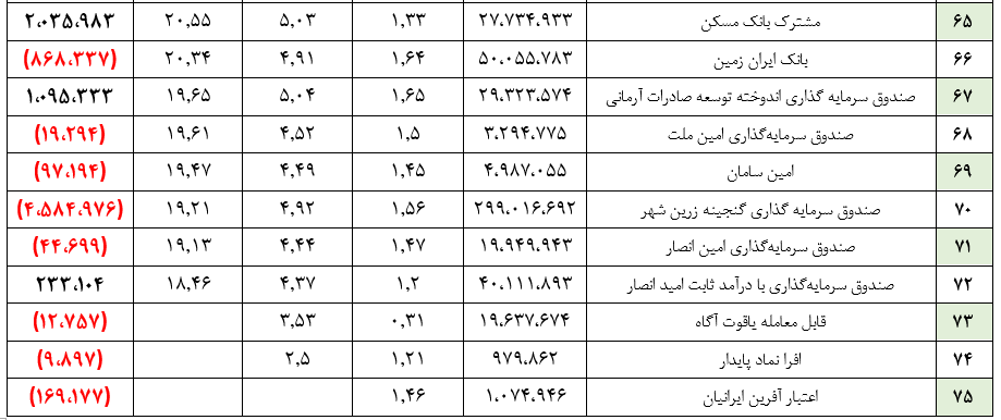 ۲۵۲ هزار میلیاردتومان ارزش کل صندوق‌ها