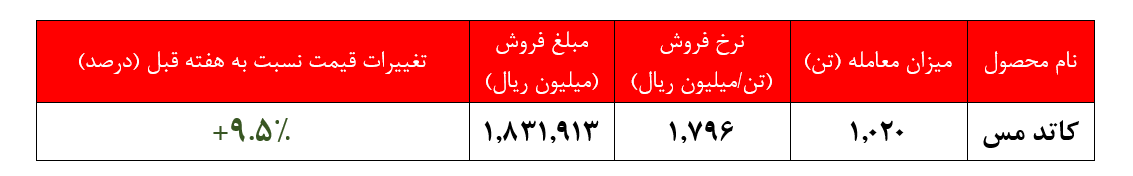 عرضه و معامله ۳۰.۰۰۰ تن تختال و شمش در هفته گذشته/نرخ شمش 