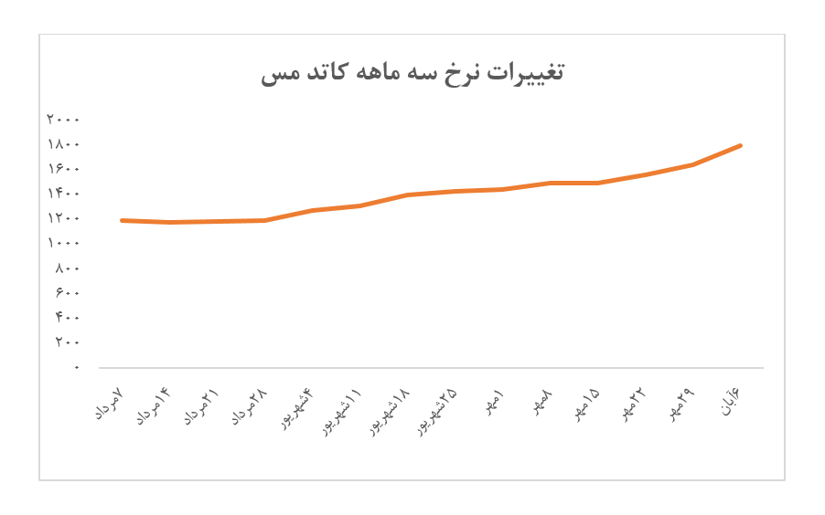 عرضه و معامله ۳۰.۰۰۰ تن تختال و شمش در هفته گذشته/نرخ شمش 