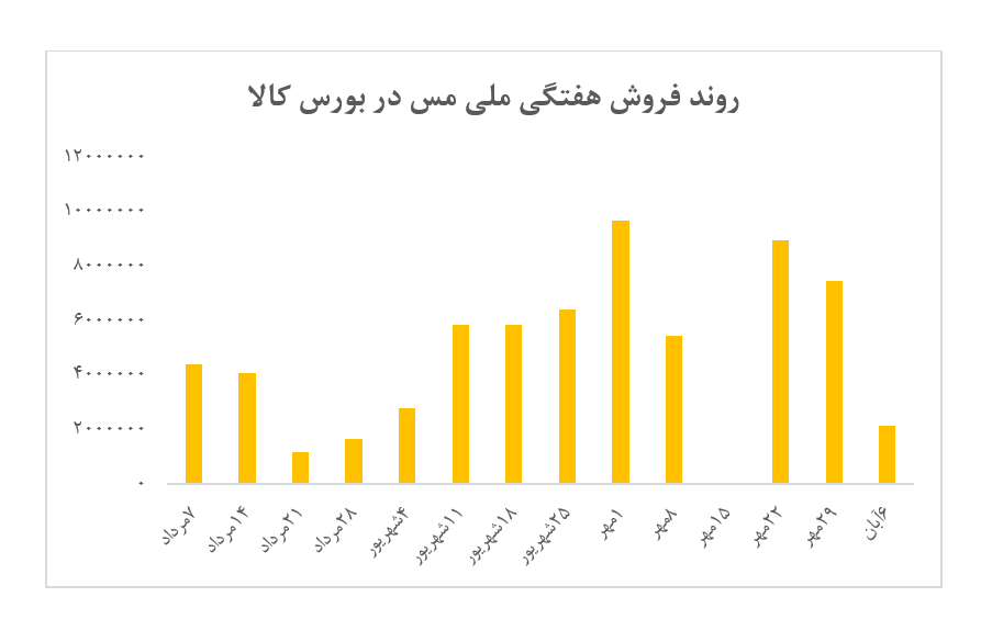 عرضه و معامله ۳۰.۰۰۰ تن تختال و شمش در هفته گذشته/نرخ شمش 