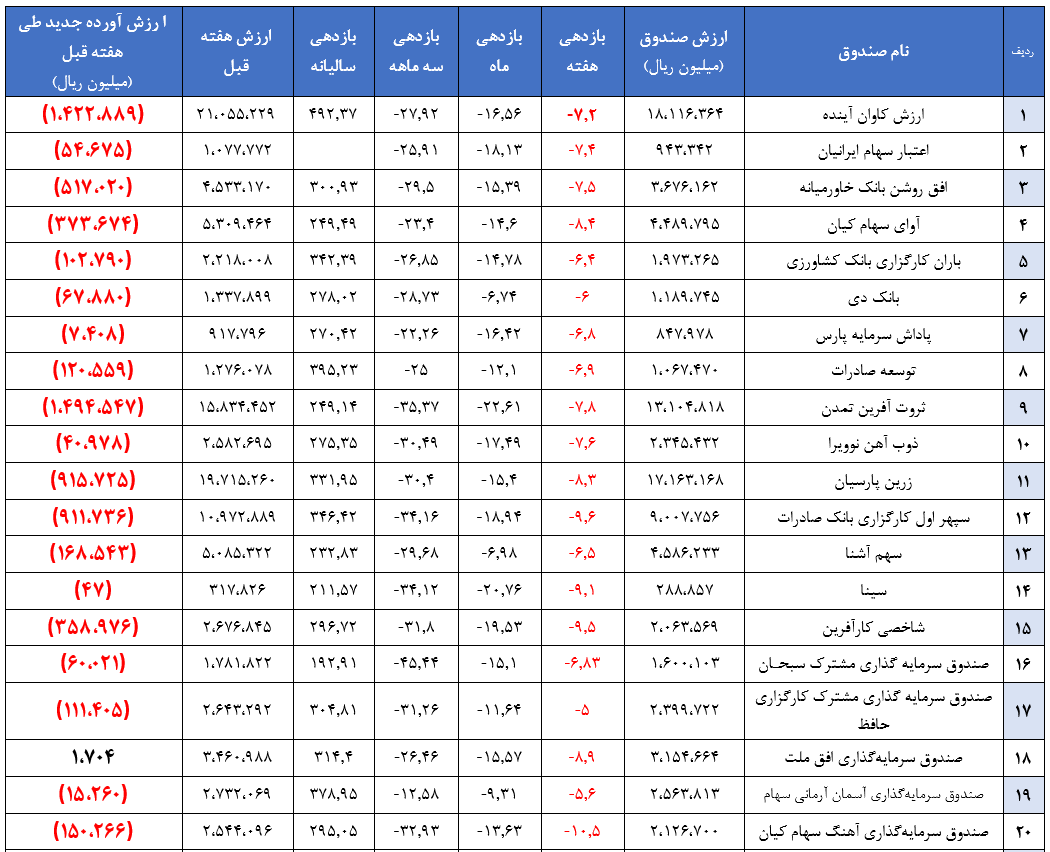 سقوط ارزش صندوق‌های سهامی به کمتر از ۳۲۲ هزار میلیارد ریال