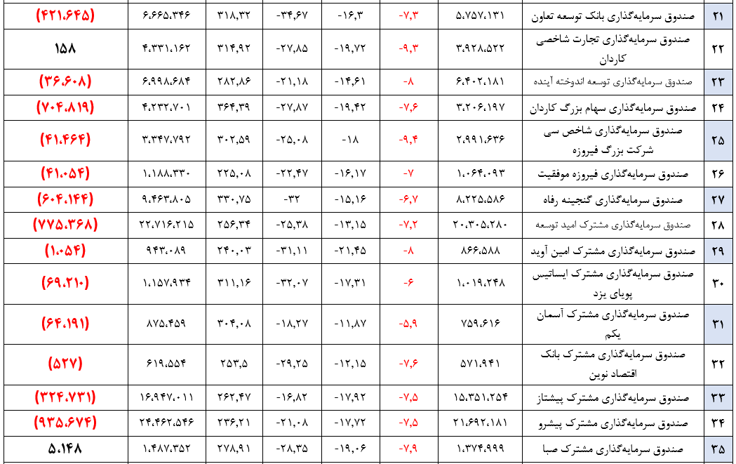 سقوط ارزش صندوق‌های سهامی به کمتر از ۳۲۲ هزار میلیارد ریال