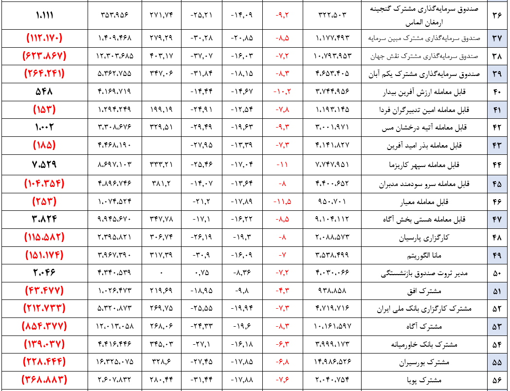 سقوط ارزش صندوق‌های سهامی به کمتر از ۳۲۲ هزار میلیارد ریال