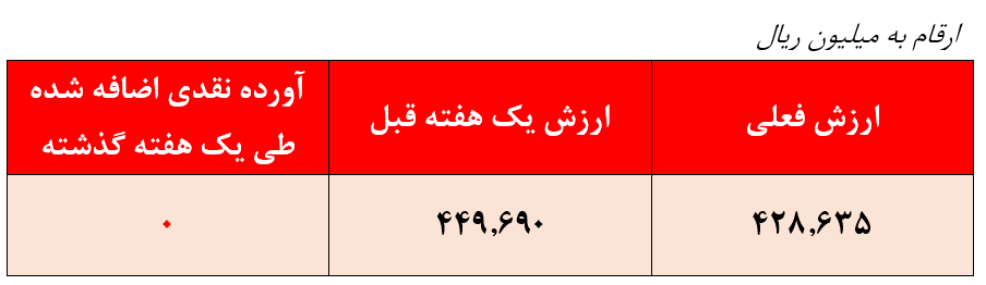 بازدهی منفی ۱۱ درصدی بازدهی منفی ۱۱ درصدی