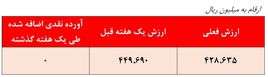 بازدهی منفی ۱۱ درصدی 