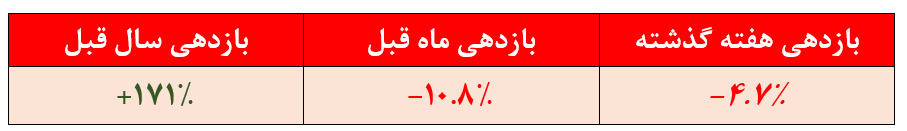 بازدهی منفی ۱۱ درصدی بازدهی منفی ۱۱ درصدی