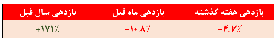 بازدهی منفی ۱۱ درصدی 