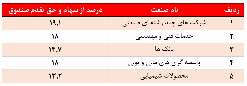 بازدهی منفی ۱۱ درصدی بازدهی منفی ۱۱ درصدی