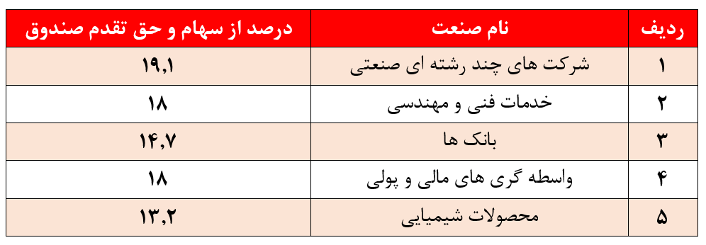 بازدهی منفی ۱۱ درصدی 