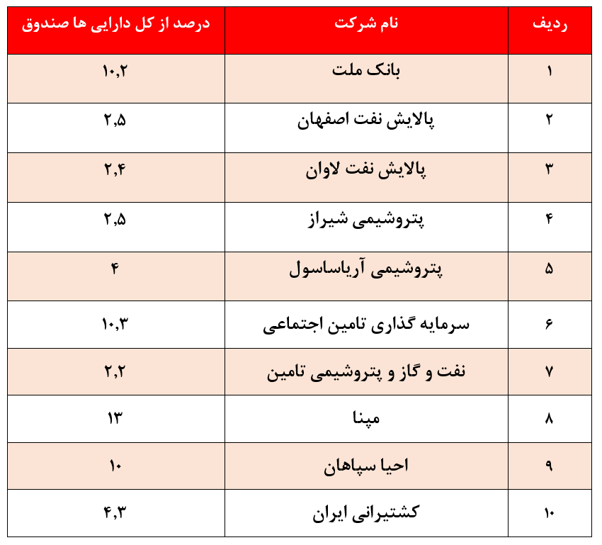 بازدهی منفی ۱۱ درصدی بازدهی منفی ۱۱ درصدی