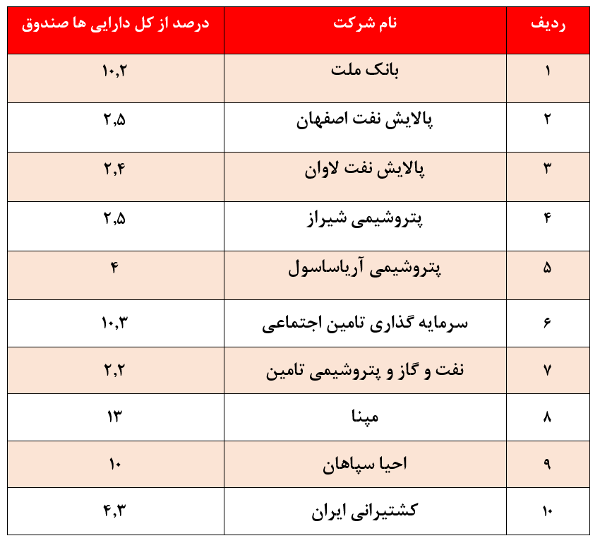 بازدهی منفی ۱۱ درصدی 