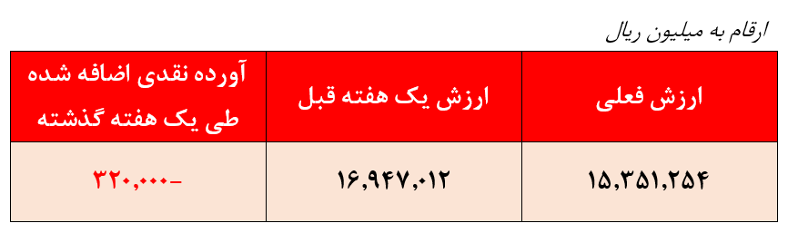 کاهش بازدهی سالیانه صندوق به۲۶۲ درصد؛