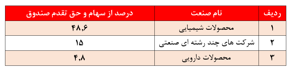 کاهش بازدهی سالیانه صندوق به۲۶۲ درصد؛