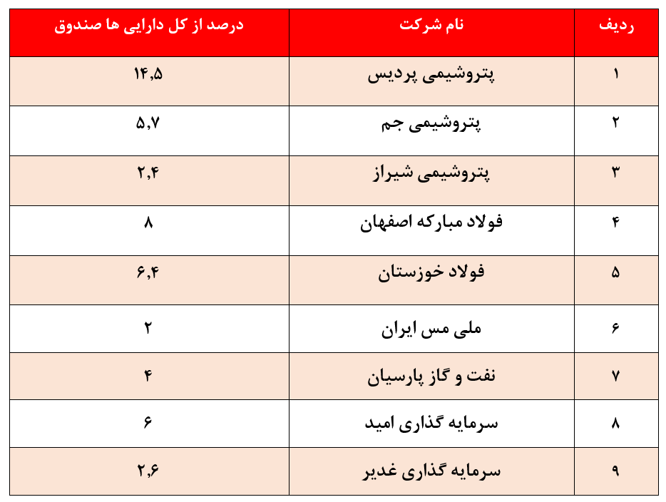 کاهش بازدهی سالیانه صندوق به۲۶۲ درصد؛