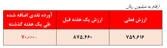 بازدهی ۳۰۴ درصدی این صندوق سهامی دریک سال گذشته؛