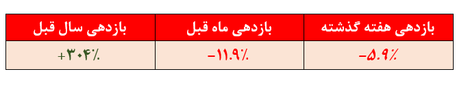 بازدهی ۳۰۴ درصدی این صندوق سهامی دریک سال گذشته؛