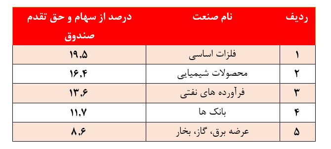 بازدهی ۳۰۴ درصدی این صندوق سهامی دریک سال گذشته؛