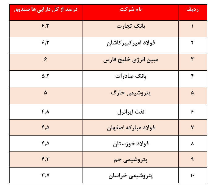 بازدهی ۳۰۴ درصدی این صندوق سهامی دریک سال گذشته؛